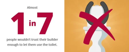 Almost 1 in 7 people wouldnt trust their builder enough to let them use the toilet