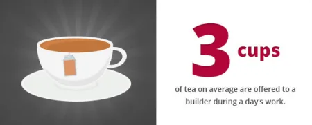 3 cups of tea on average are offered to a builder during a day's work