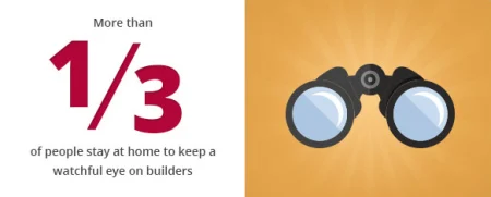 More than a third of people stay at home to keep a watchful eye on builders