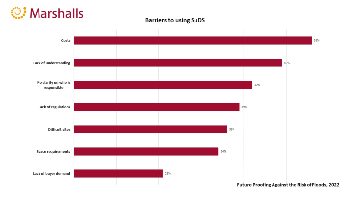 Barriers to using SuDS in the UK