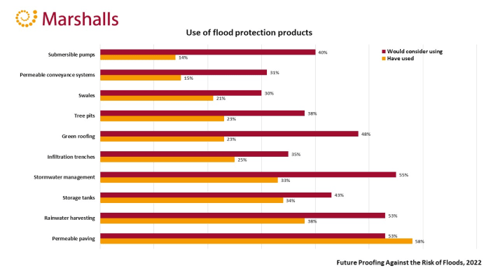 Use of flood protection products in the UK