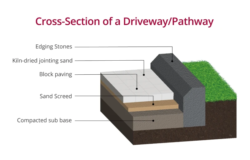 Marshalls diagram of the cross-section of a driveway.