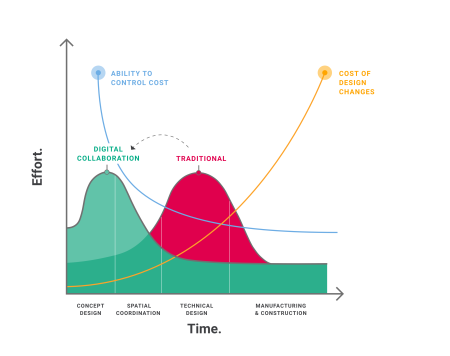 MacLeamy Curve