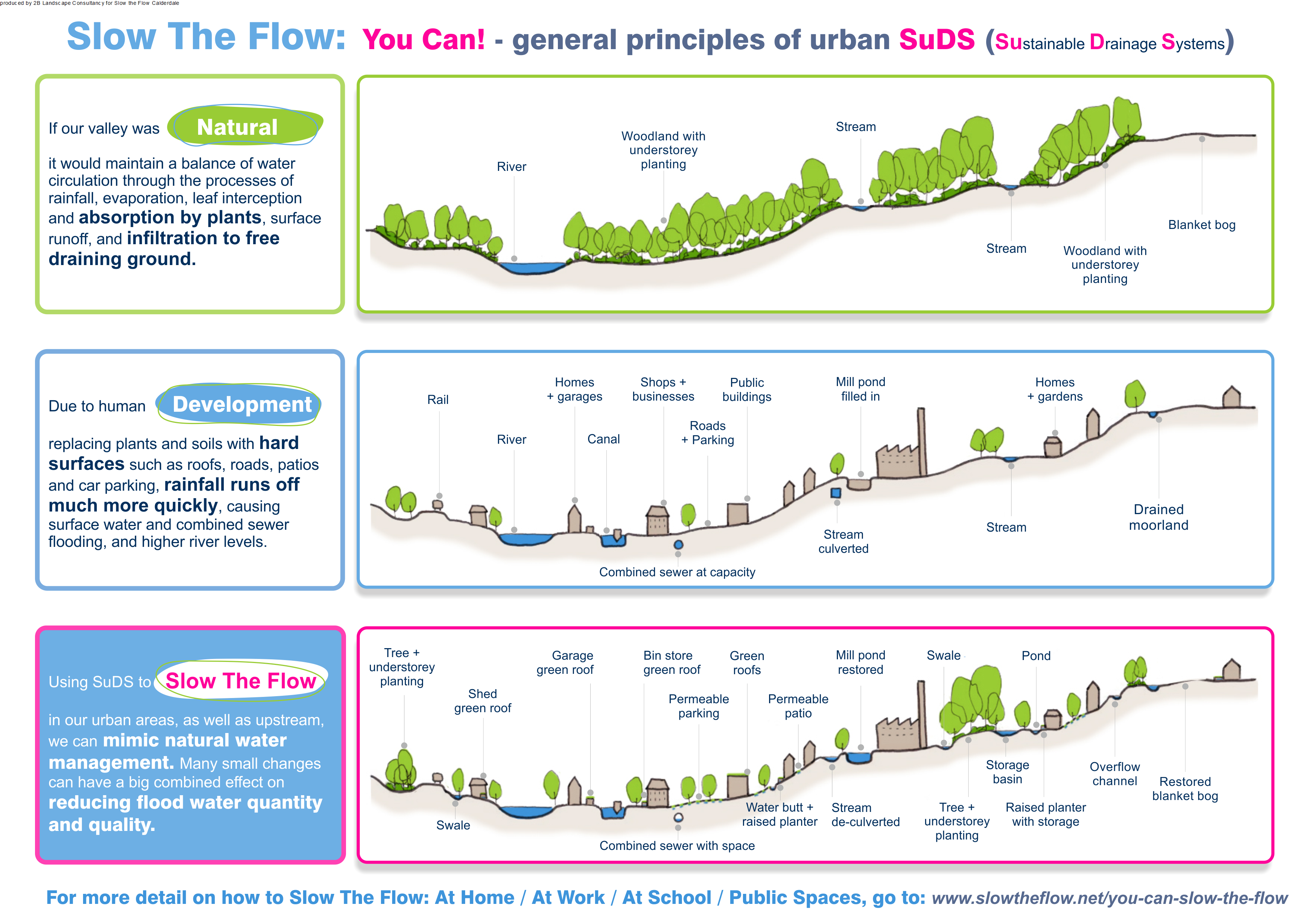 Slow the flow diagram Produced by 2B Landscape Consultancy for Slow the Flow Calderdale