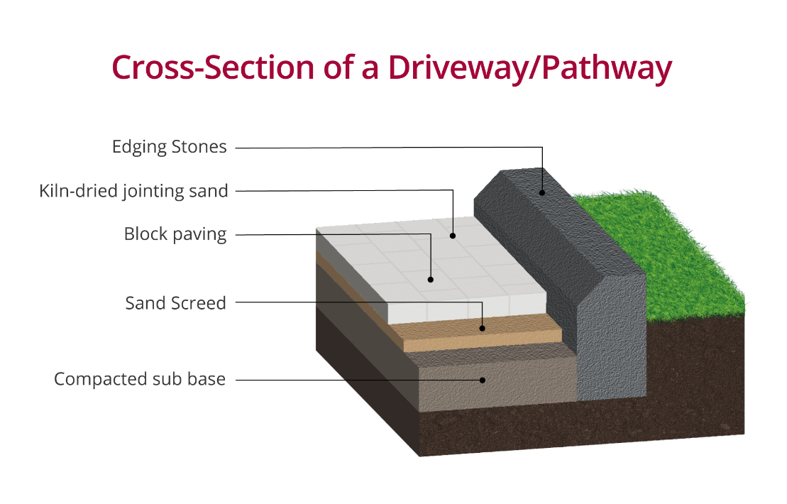 Paver Installation Cross Section Images And Photos Finder