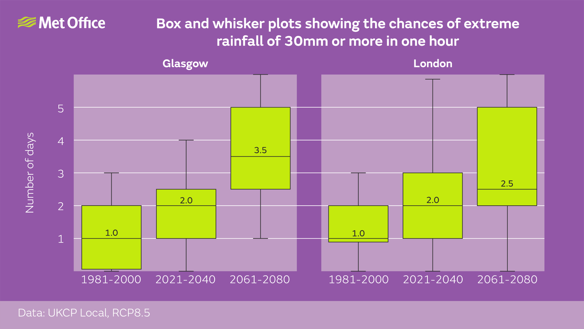 Met-Office-Box-and-Whisper-plots-data.jpg