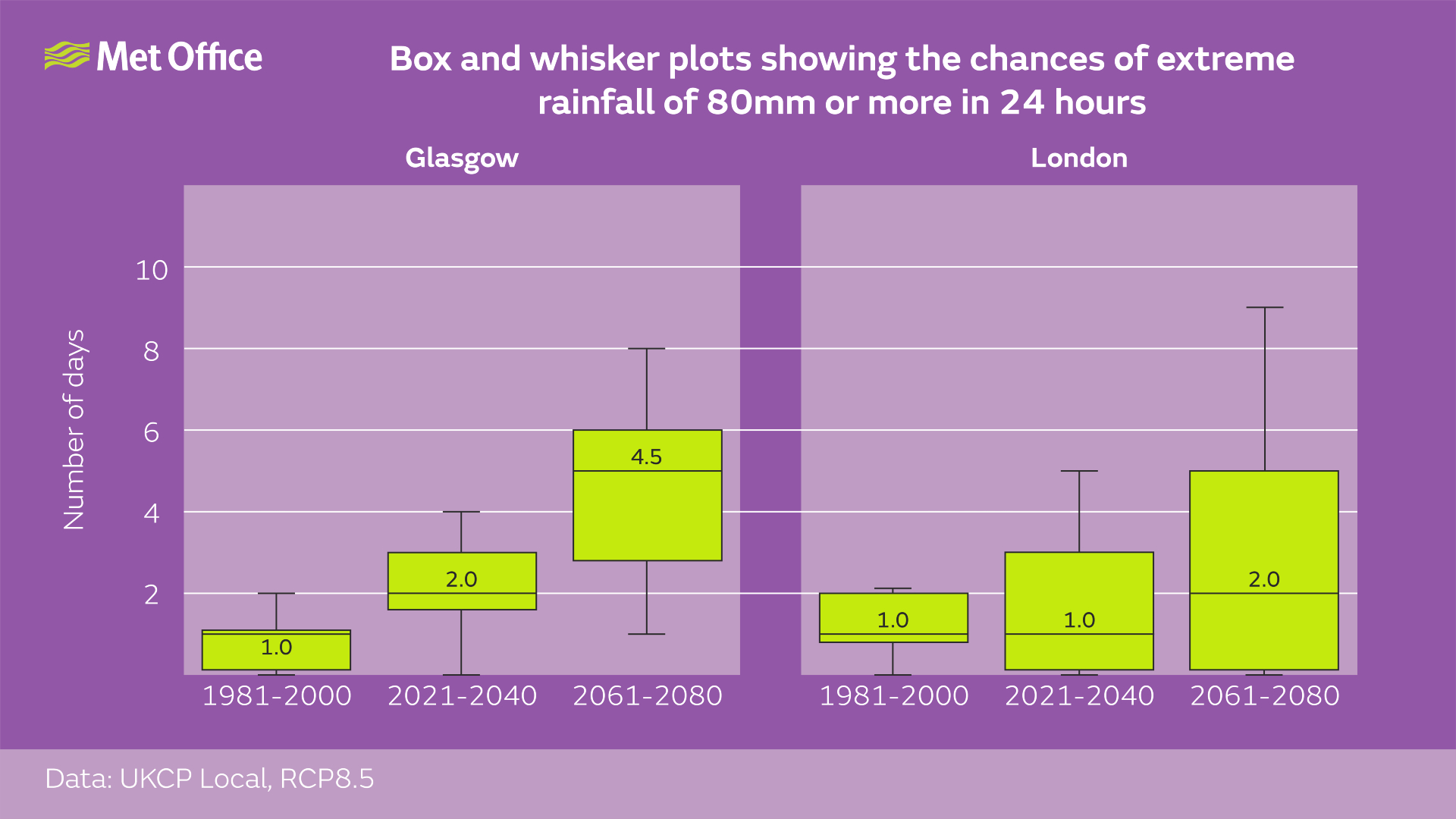 Met-Office-Box-and-Whisper-plots-data-2.jpg