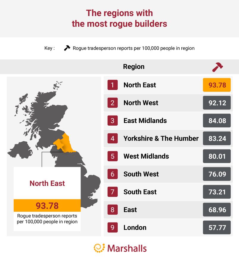 The regions with the most rogue builders