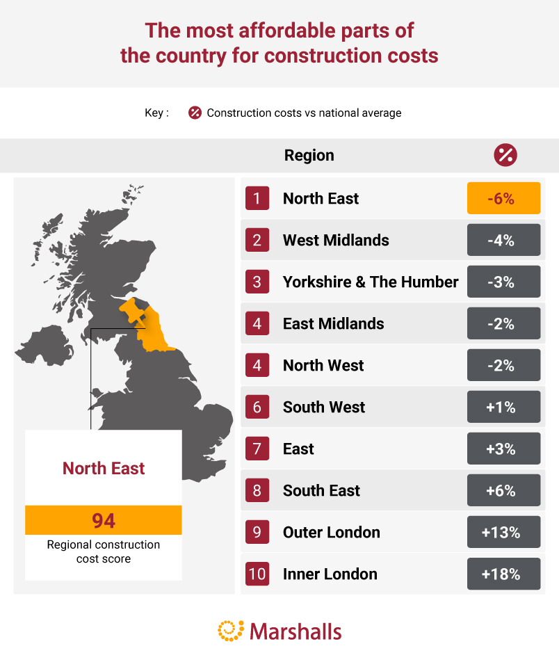 The most affordable parts of the country for construction costs