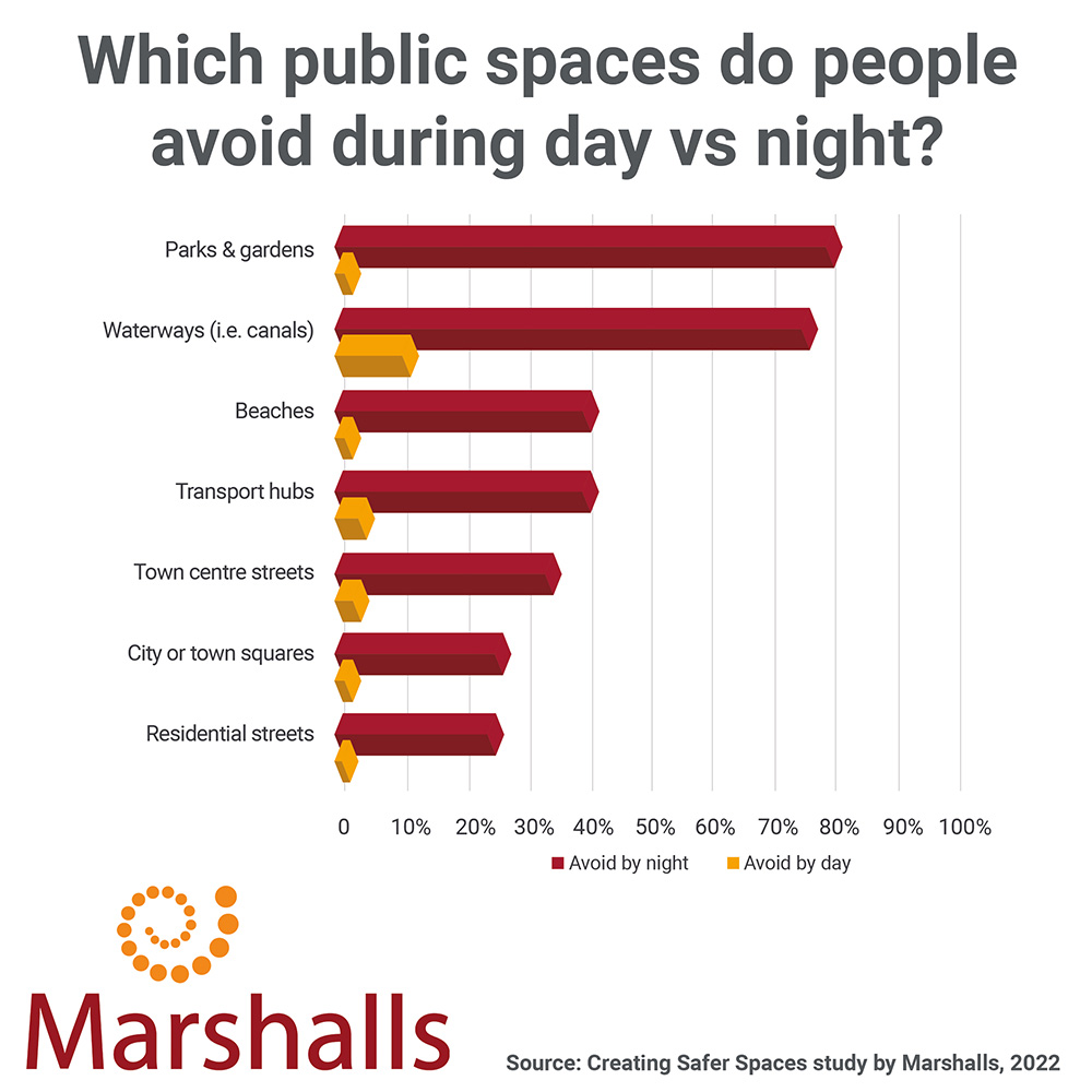 TWhich public spaces do people avoid during vs night?