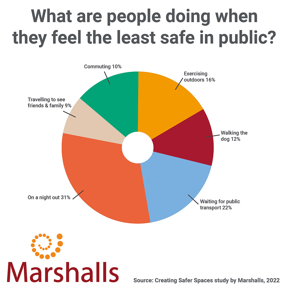 What are people doing when they feel the least safe in public?