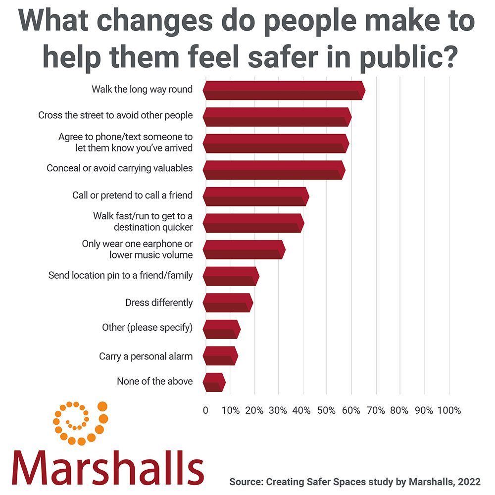 What changes do people make to help them feel safer in public?