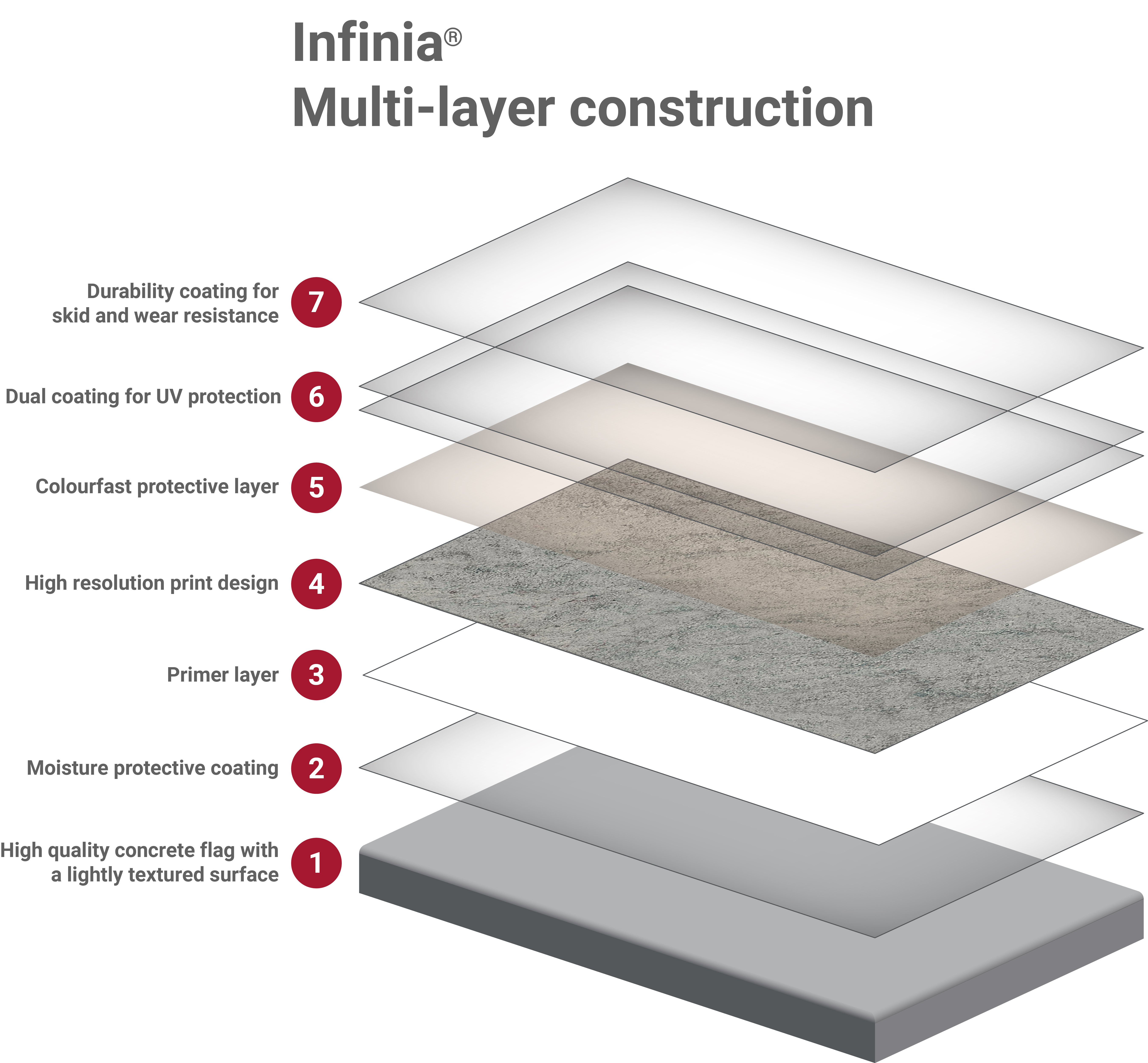 Printed concrete layers diagram